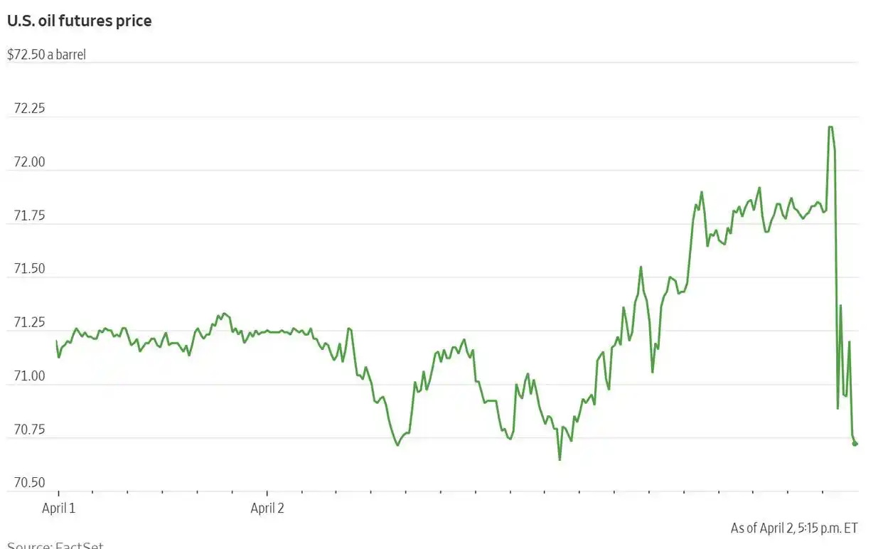 国际油价盘中直线跳水